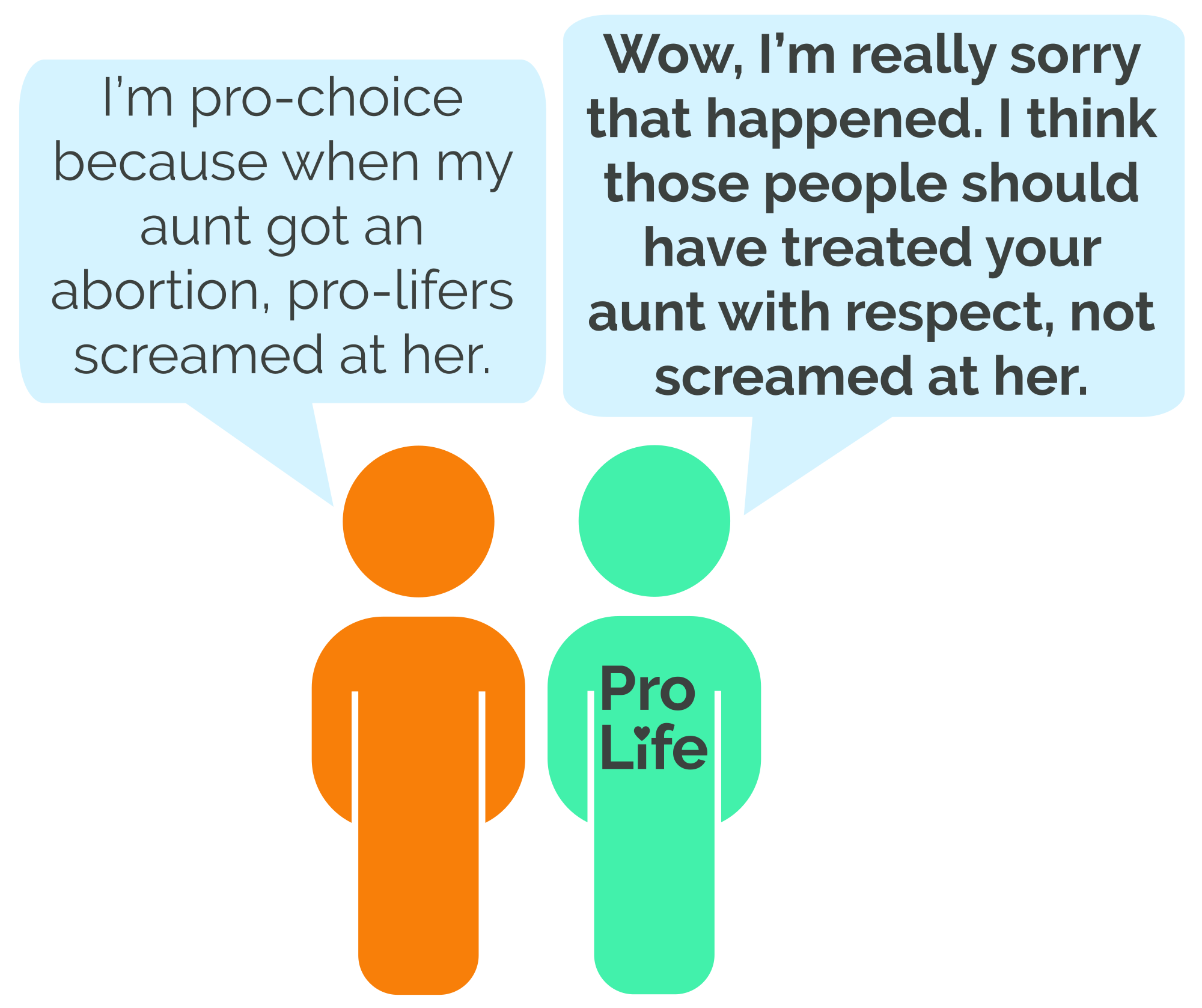 Person 1: I’m pro-choice because when my aunt got an abortion, pro-lifers screamed at her. Person 2 (our hero): Wow, I’m really sorry that happened. I think those people should have treated your aunt with respect, not screamed at her. 