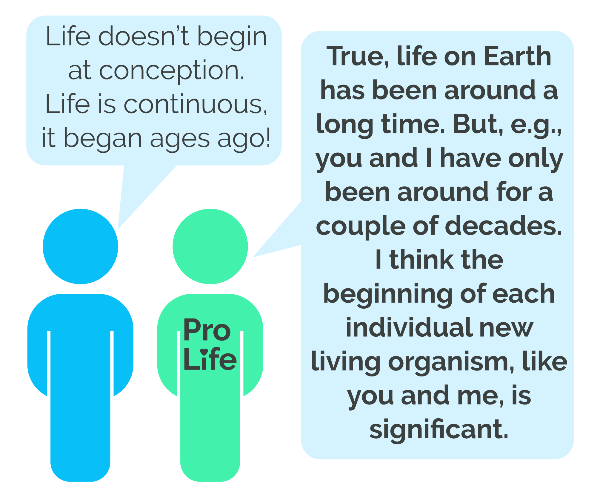 Person 1: Life doesn’t begin at conception. Life is continuous, it began ages ago! Person 2 (our hero): True, life on Earth has been around a long time. But, e.g., you and I have only been around for a couple of decades. I think the beginning of each individual new living organism, like you and me, is significant.
