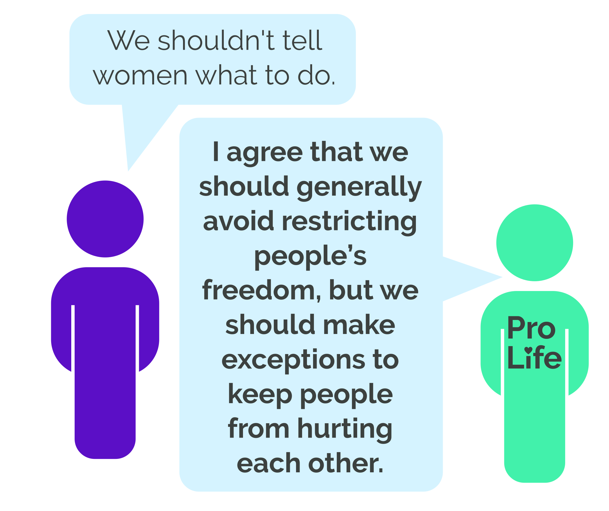 Person 1: We shouldn’t tell women what to do. Person 2 (our hero): I agree that we should generally avoid restricting people’s freedom, but we should make exceptions to keep people from hurting each other.