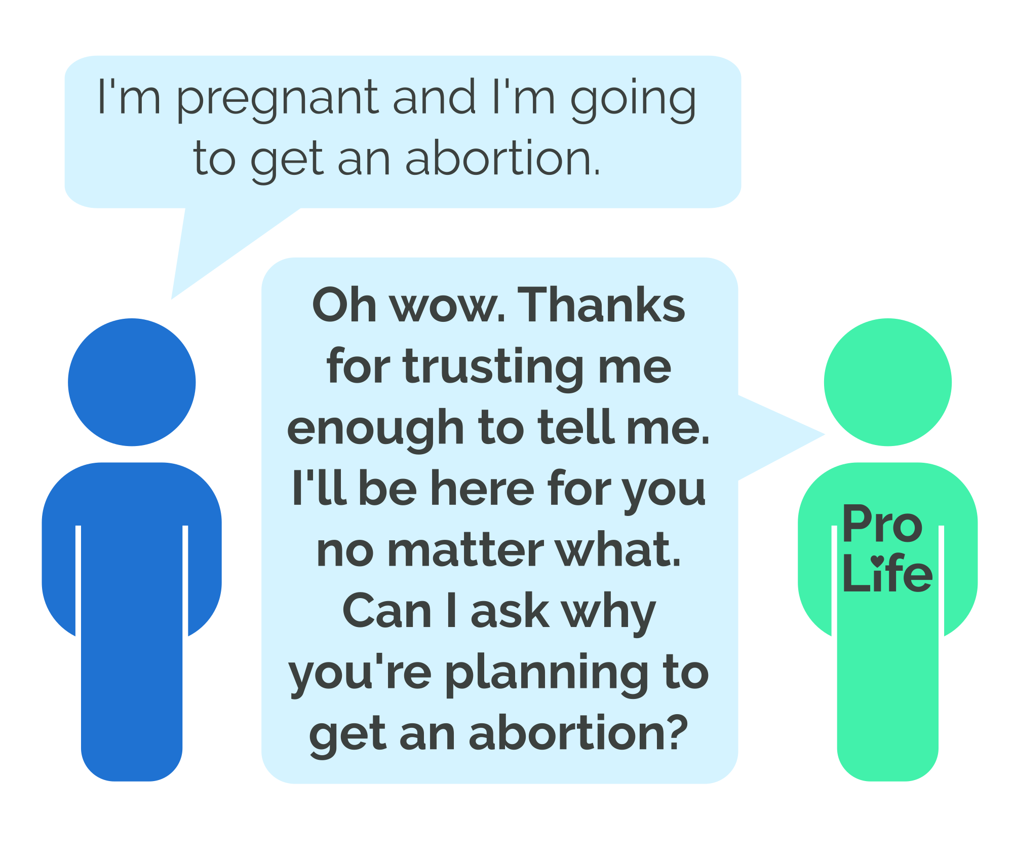 Person 1: I’m pregnant and I’m going to get an abortion. Person 2 (our hero): Oh wow. Thanks for trusting me enough to tell me. I’ll be here for you no matter what. Can I ask why you’re planning to get an abortion?