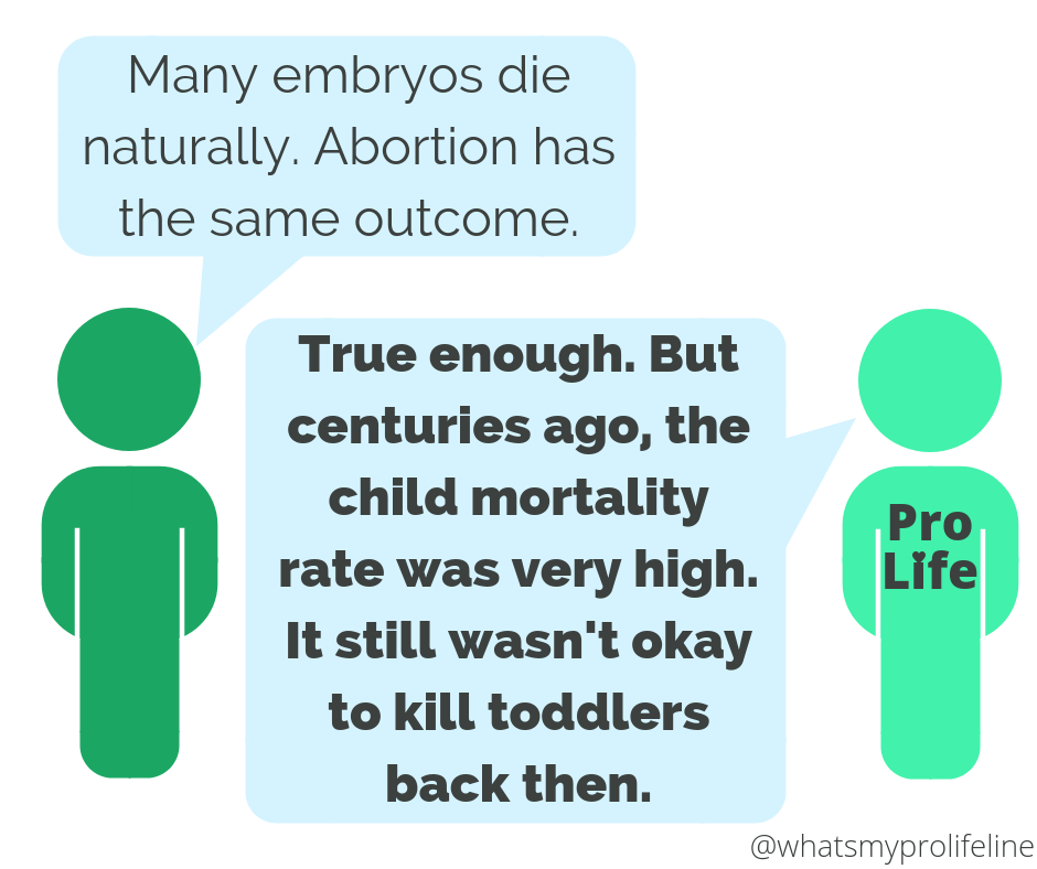 Person 1: Many embryos die naturally. Abortion has the same outcome. Person 2 (our hero): True enough. But centuries ago, the child mortality rate was very high. It still wasn’t okay to kill toddlers back then.