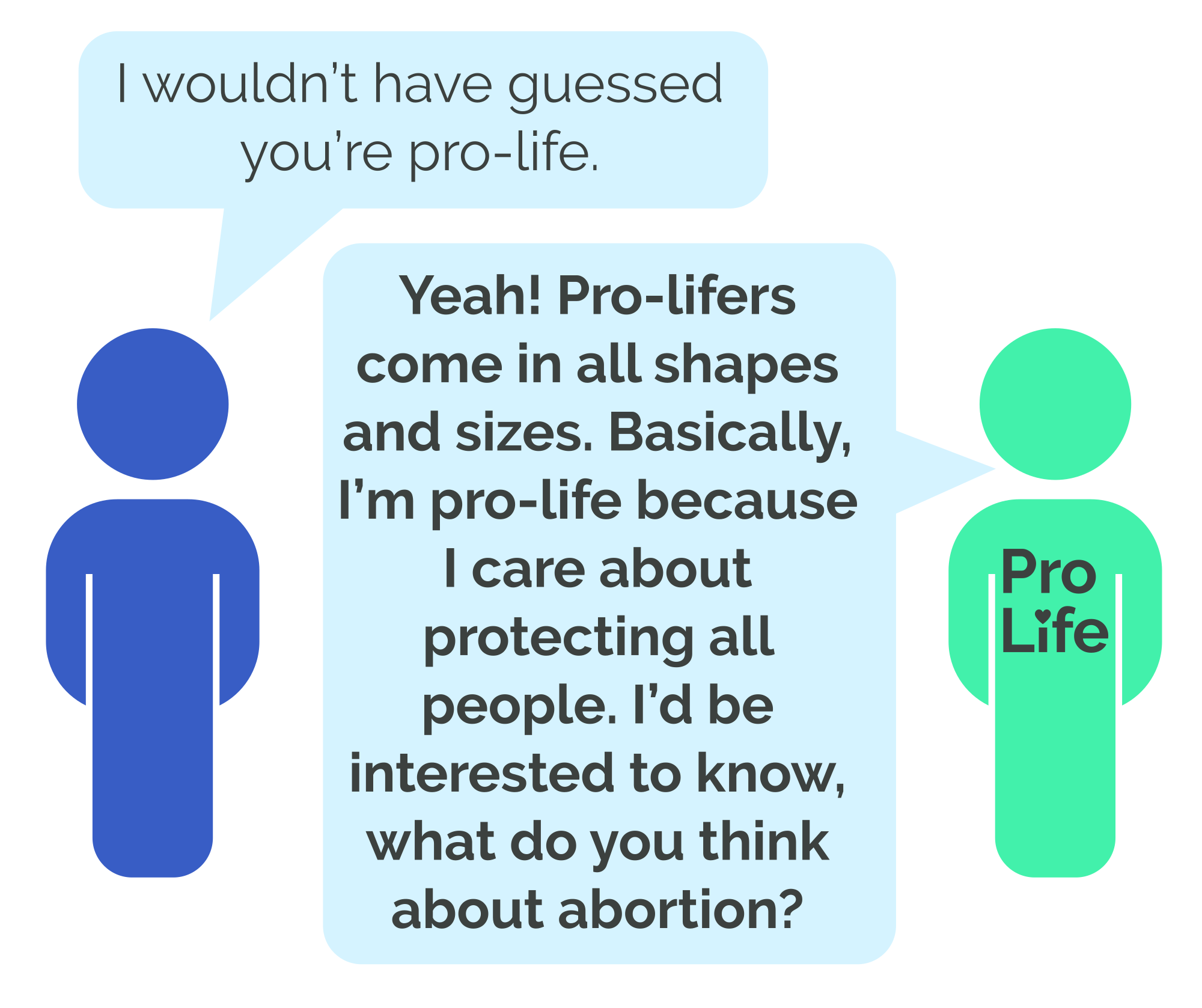 Person 1: I wouldn’t have guessed you’re pro-life. Person 2 (our hero): Yeah! Pro-lifers come in all shapes and sizes. Basically, I’m pro-life because I care about protecting all people. I’d be interested to know, what do you think about abortion?