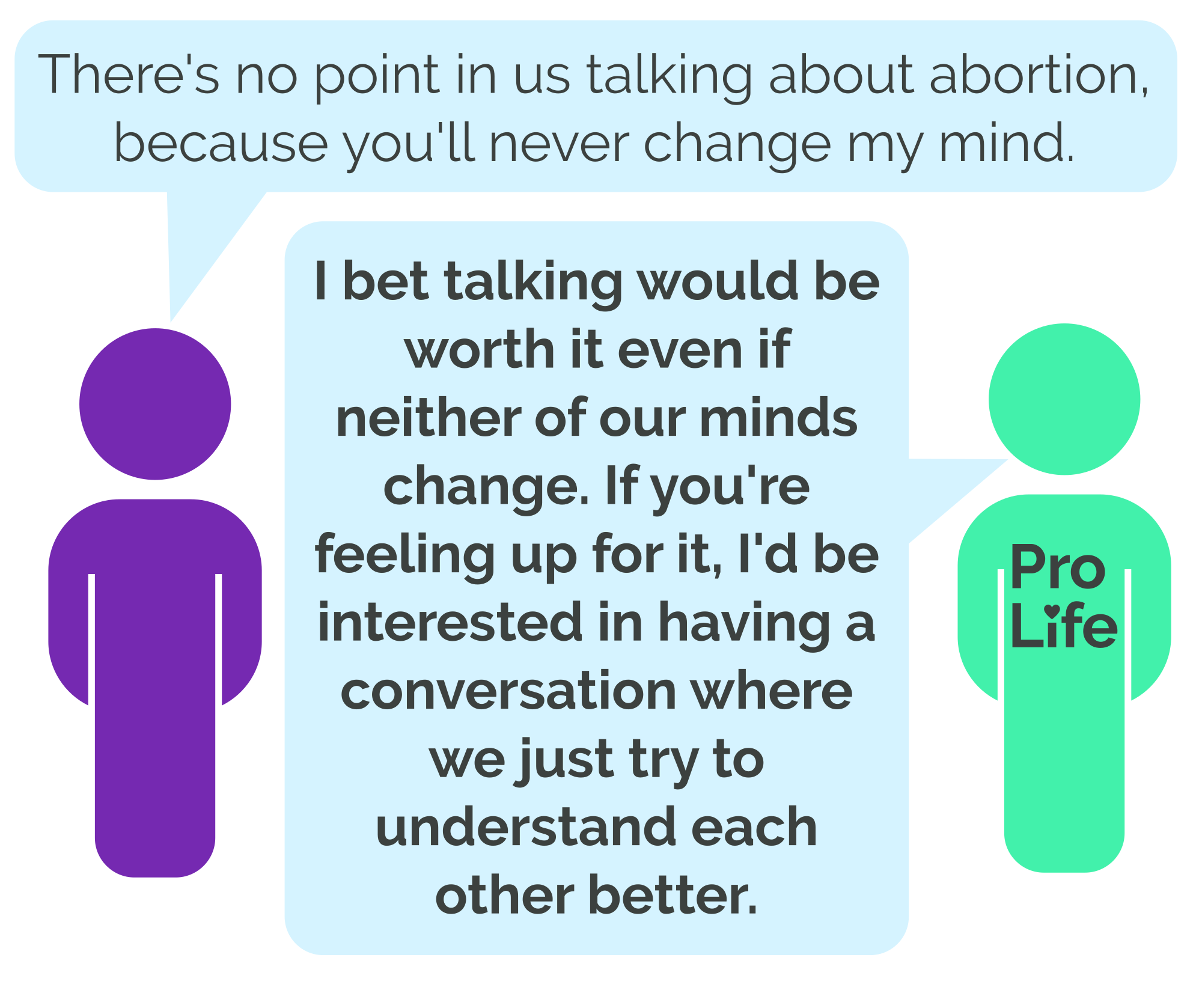 Person 1: There’s no point in us talking about abortion, because you’ll never change my mind. Person 2 (our hero): I bet talking would be worth it even if neither of our minds change. If you’re feeling up for it, I’d be interested in having a conversation where we just try to understand each other better.
