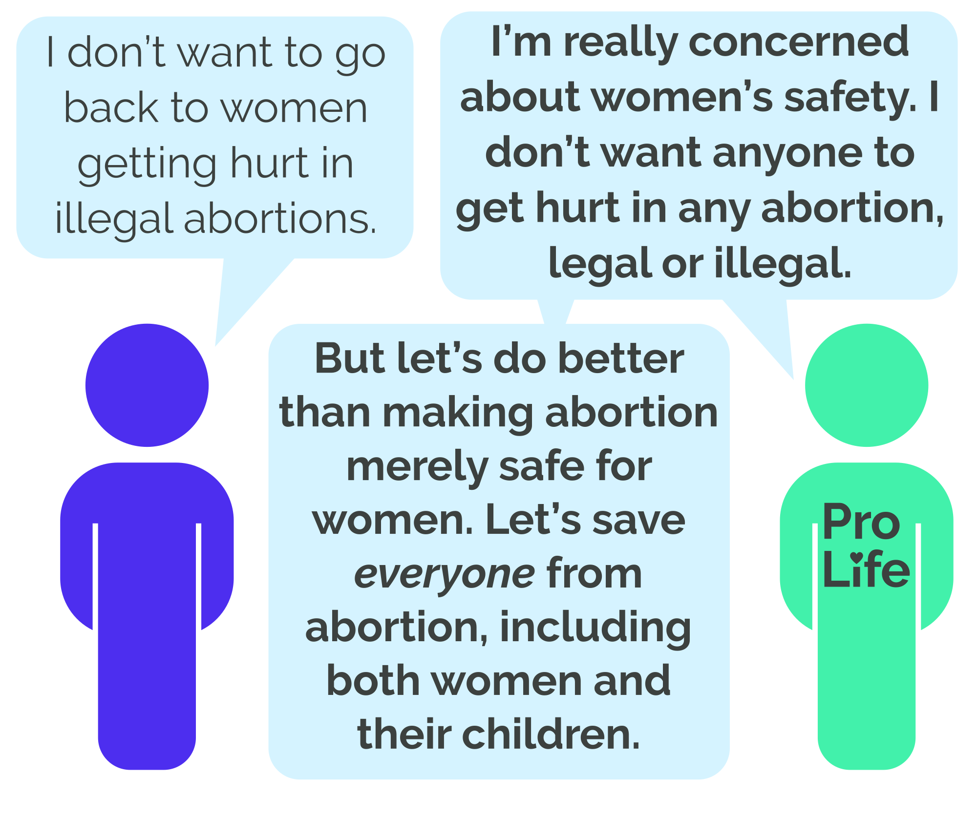 Person 1: I don’t want to go back to women getting hurt in illegal abortions. Person 2 (our hero): I’m really concerned about women’s safety. I don’t want anyone to get hurt in any abortion, legal or illegal. But let’s do better than making abortion merely safe for women. Let’s save *everyone* from abortion, including both women and their children.