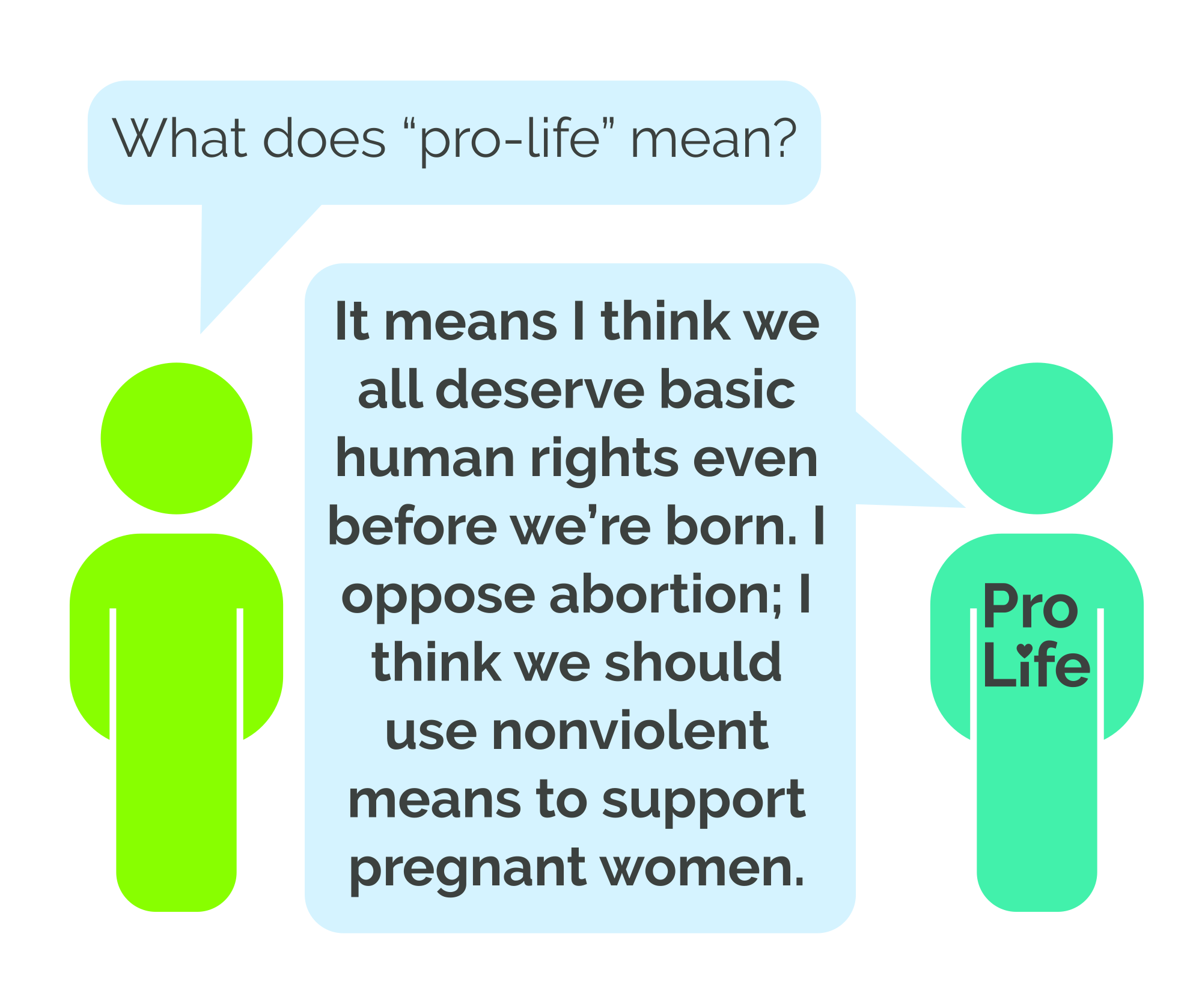 Person 1: What does “pro-life” mean? Person 2 (our hero): It means I think we all deserve basic human rights even before we’re born. I oppose abortion; I think we should use nonviolent means to support pregnant women.